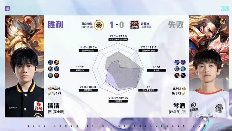 bti体育登录入口-重庆狼队/好厚米第一局数据：信参团100%，皖皖对位全包围