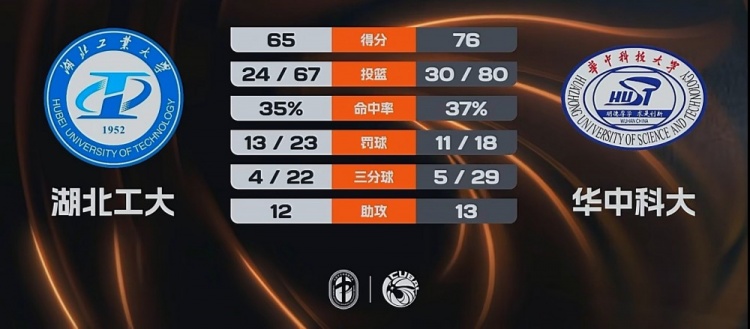 bti体育登录入口-🏀CUBAL-华中科大力克湖北工大 熊嘉俊14分 闫佳雪18分